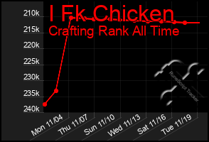 Total Graph of I Fk Chicken