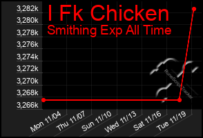 Total Graph of I Fk Chicken