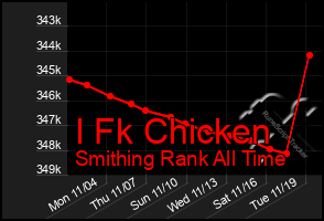 Total Graph of I Fk Chicken