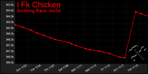 Last 31 Days Graph of I Fk Chicken