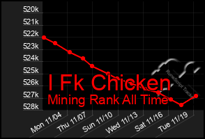 Total Graph of I Fk Chicken