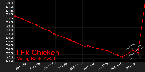 Last 31 Days Graph of I Fk Chicken