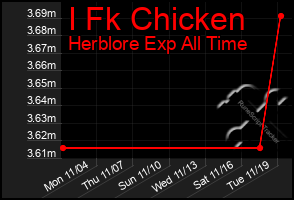 Total Graph of I Fk Chicken