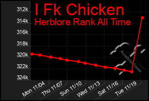 Total Graph of I Fk Chicken