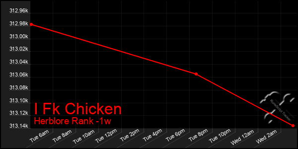 Last 7 Days Graph of I Fk Chicken