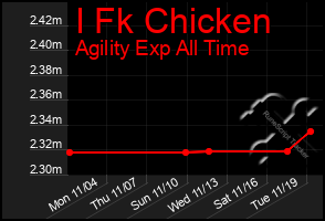 Total Graph of I Fk Chicken