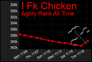 Total Graph of I Fk Chicken