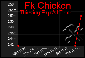 Total Graph of I Fk Chicken