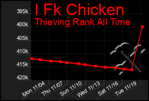 Total Graph of I Fk Chicken