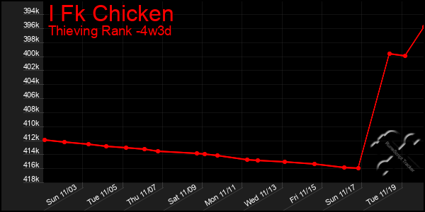 Last 31 Days Graph of I Fk Chicken