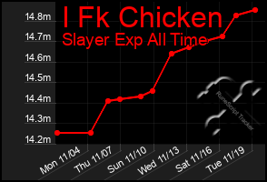 Total Graph of I Fk Chicken