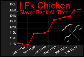 Total Graph of I Fk Chicken