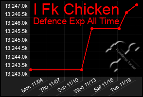 Total Graph of I Fk Chicken