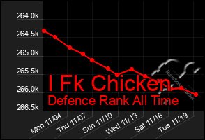 Total Graph of I Fk Chicken