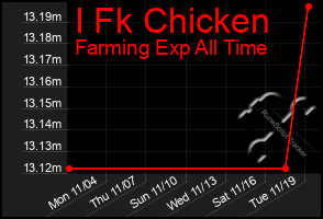 Total Graph of I Fk Chicken