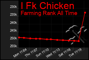 Total Graph of I Fk Chicken