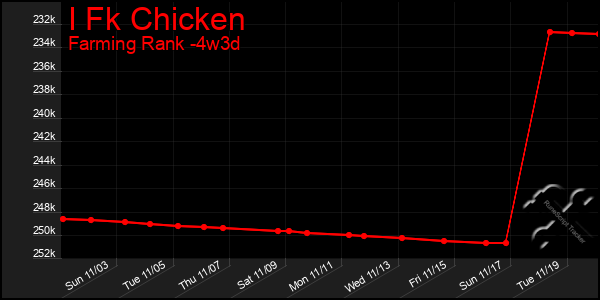 Last 31 Days Graph of I Fk Chicken