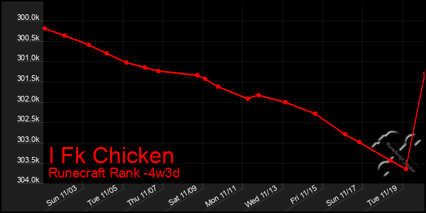 Last 31 Days Graph of I Fk Chicken