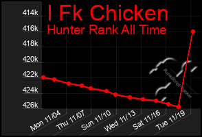 Total Graph of I Fk Chicken