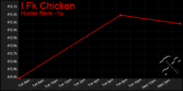 Last 7 Days Graph of I Fk Chicken