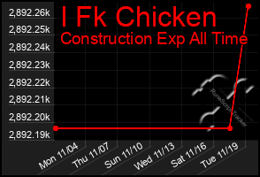 Total Graph of I Fk Chicken