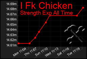 Total Graph of I Fk Chicken