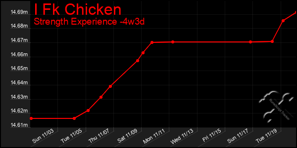 Last 31 Days Graph of I Fk Chicken