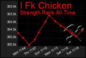 Total Graph of I Fk Chicken