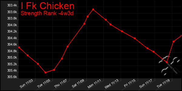 Last 31 Days Graph of I Fk Chicken