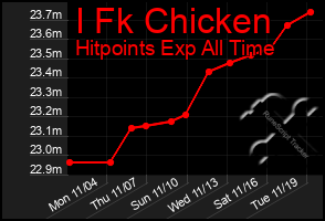 Total Graph of I Fk Chicken