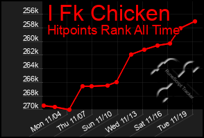 Total Graph of I Fk Chicken