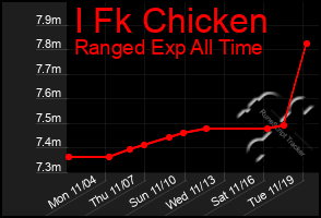 Total Graph of I Fk Chicken