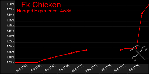 Last 31 Days Graph of I Fk Chicken