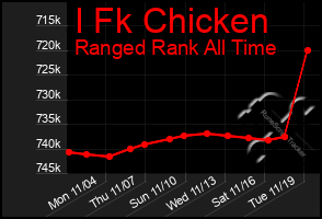 Total Graph of I Fk Chicken