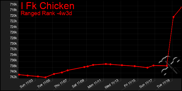 Last 31 Days Graph of I Fk Chicken