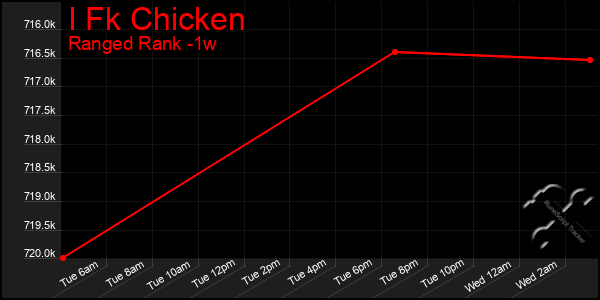 Last 7 Days Graph of I Fk Chicken