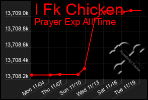 Total Graph of I Fk Chicken