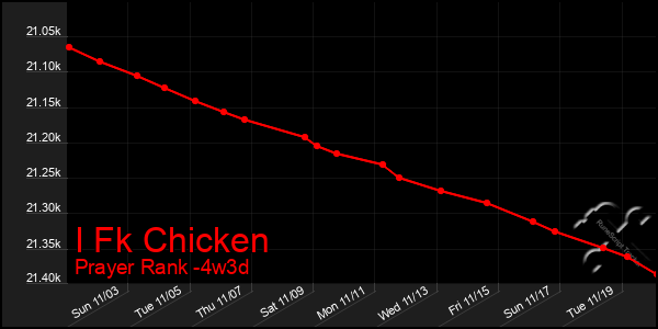 Last 31 Days Graph of I Fk Chicken