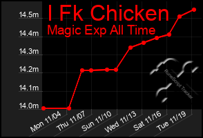 Total Graph of I Fk Chicken