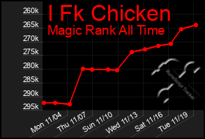 Total Graph of I Fk Chicken