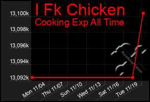 Total Graph of I Fk Chicken