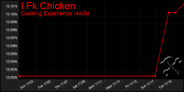 Last 31 Days Graph of I Fk Chicken