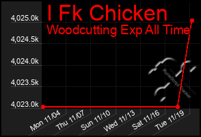 Total Graph of I Fk Chicken