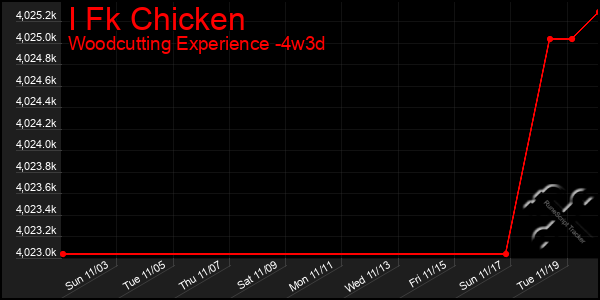 Last 31 Days Graph of I Fk Chicken