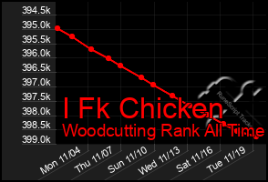 Total Graph of I Fk Chicken