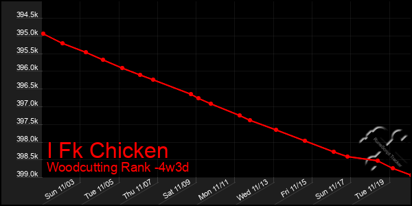 Last 31 Days Graph of I Fk Chicken