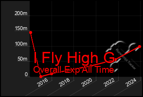 Total Graph of I Fly High G