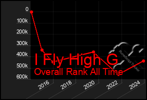 Total Graph of I Fly High G