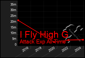 Total Graph of I Fly High G