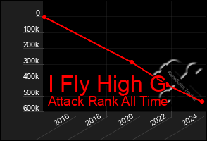 Total Graph of I Fly High G